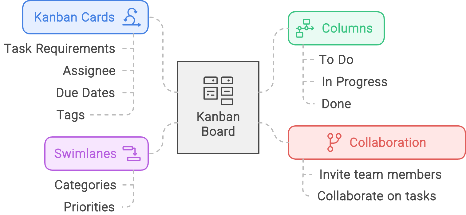 Graphic to show what is a kanban board