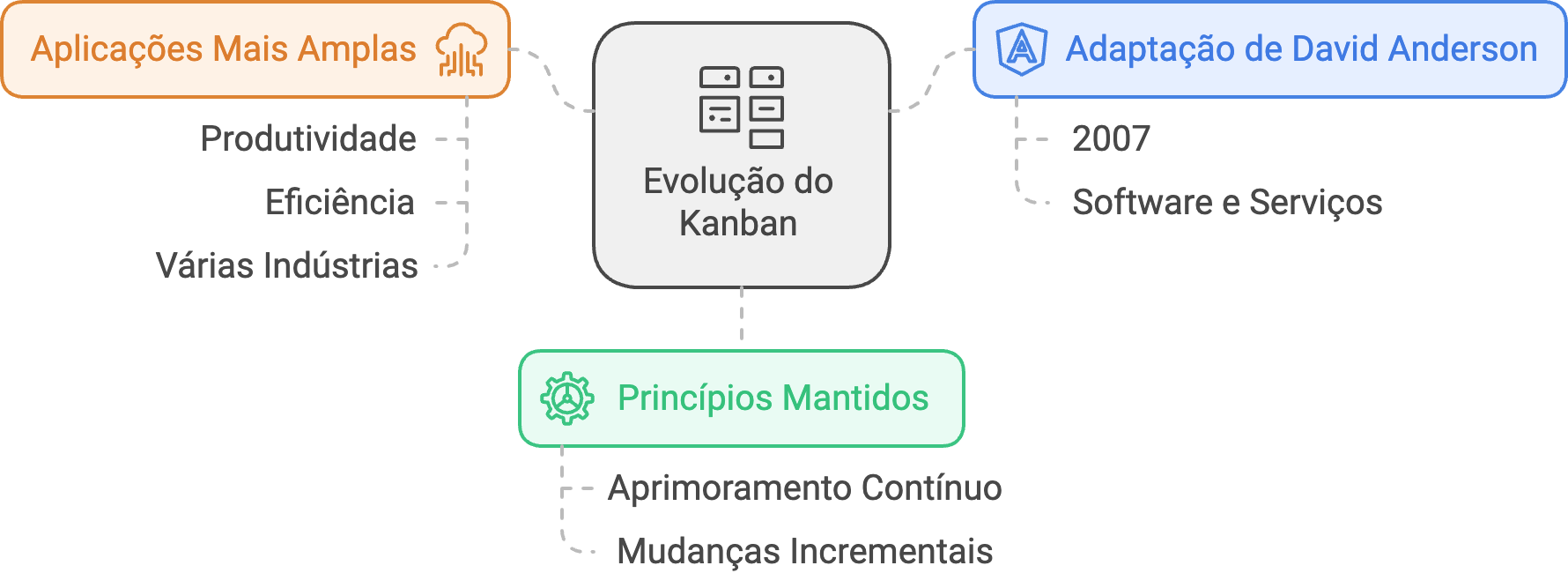 Evolução do Quadro Kanban