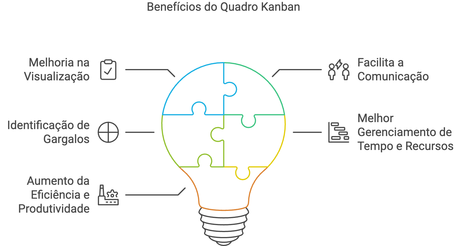 Benefícios de Utilizar um Quadro Kanban