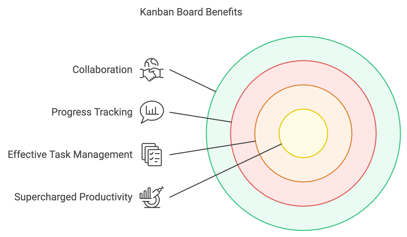  Illustration to show the purpose of a Kanban board